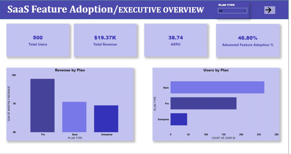 Preview image for SaaS Upsell Analytics Project