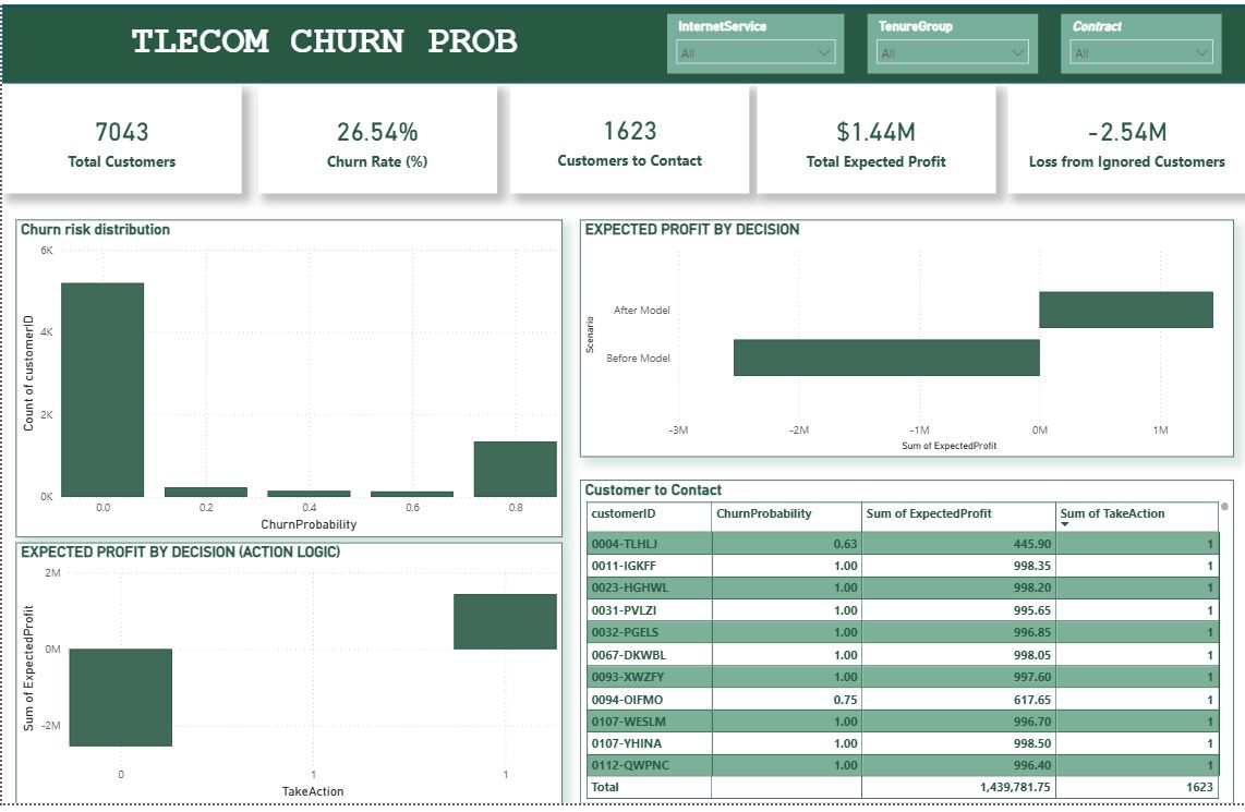 Preview image for Telecom Customer Churn Prediction and Profit Optimization