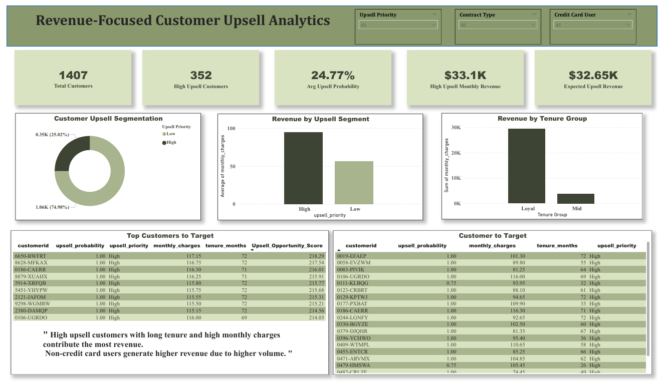 Preview image for Revenue-Focused Customer Upsell Analytics